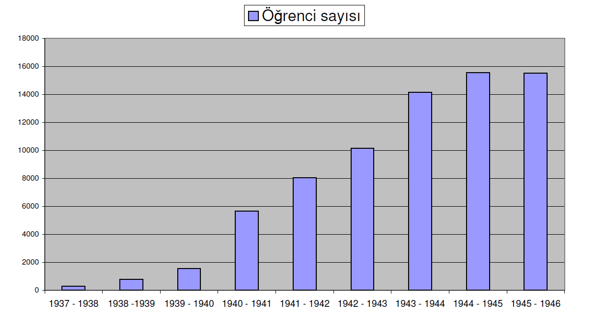 Köy Enstitüleri — yıllara göre öğrenci sayısı grafiği