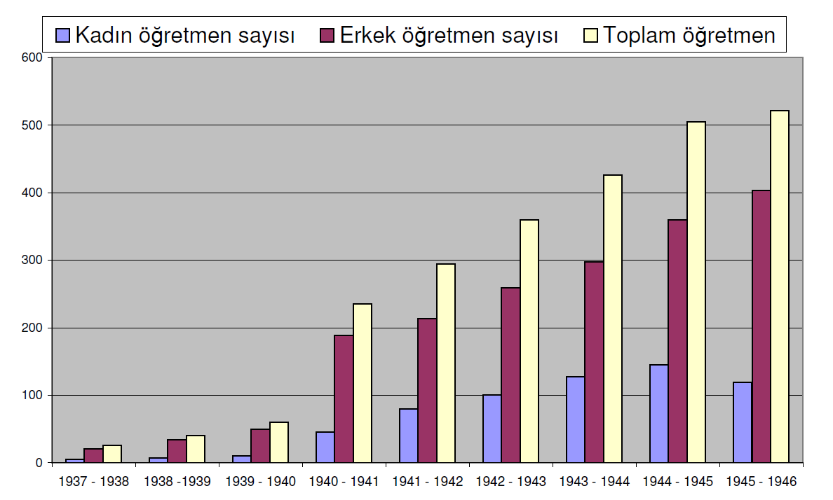 Köy Enstitüleri — yıllara göre öğretmen sayısı grafiği
